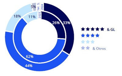 Distribución de la inversión hotelera por categorías