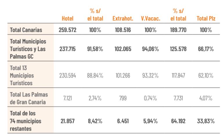 Distribución geográfica de las plazas hoteleras, extrahoteleras y vivienda vacacional Imagen Colegio Oficial de Economistas de Las Palmas