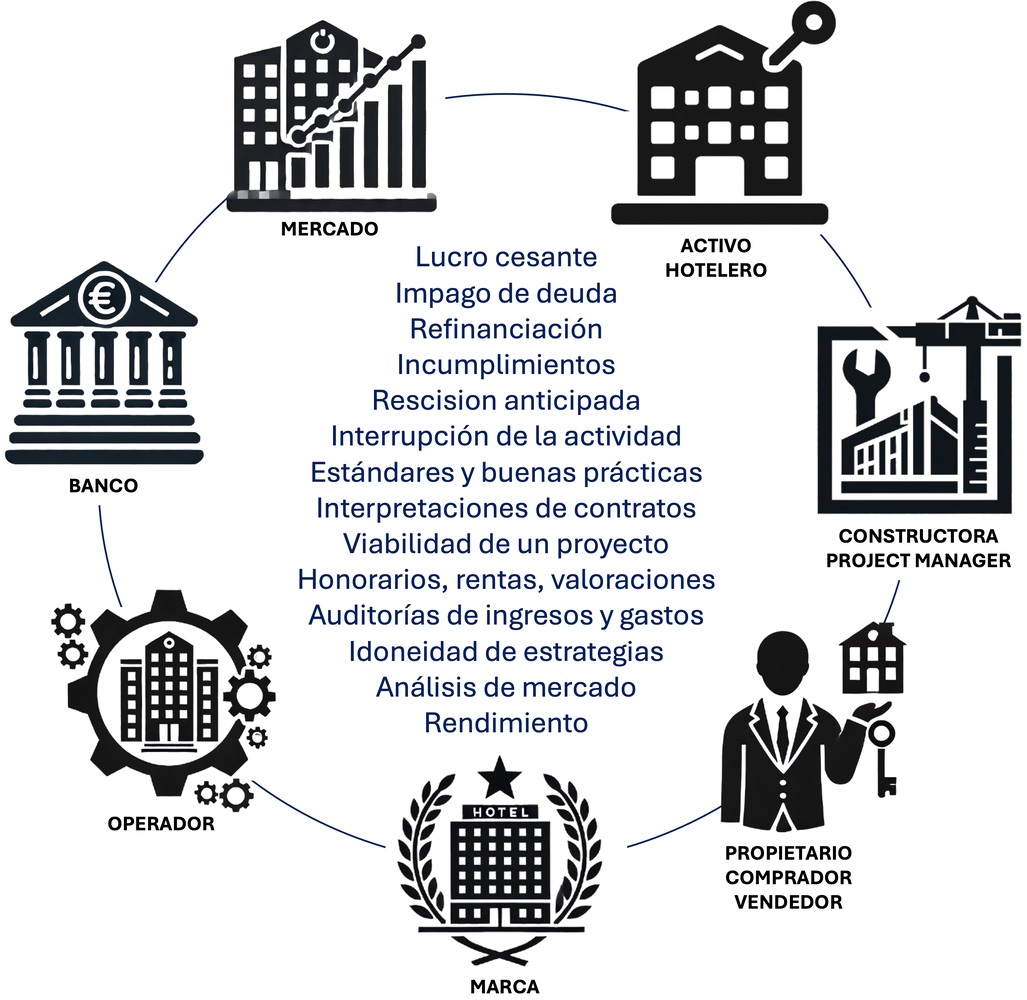 Perímetro de actuación de los peritos hoteleros