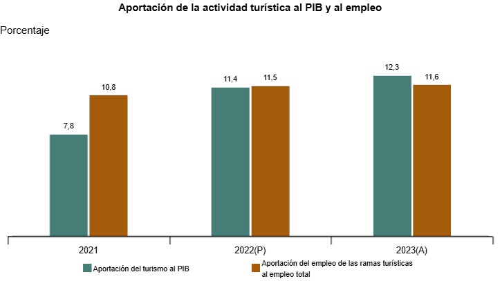 El turismo sigue ganando peso en España: ya supone el 12,3% del PIB – tourinews.es