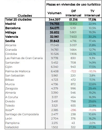 Plazas vacacionales