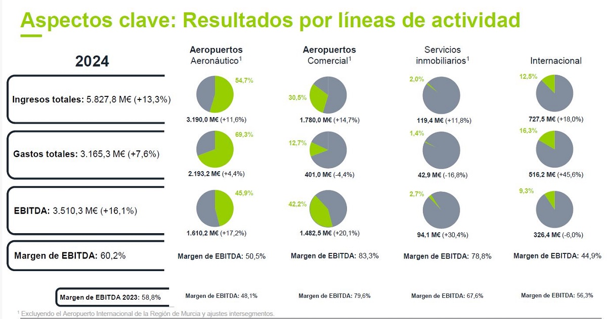 Resultados EBITDA Aena