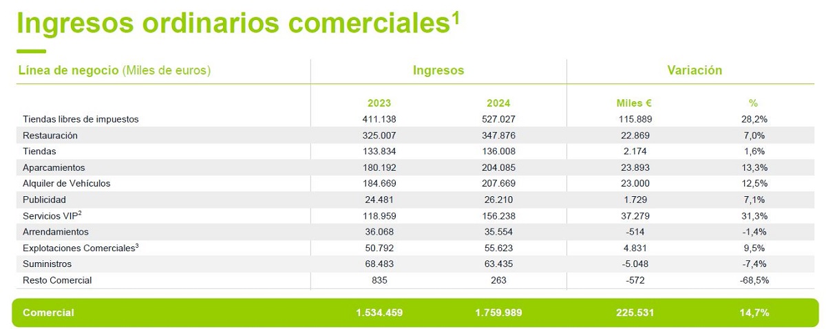 Ingresos comerciales Aena