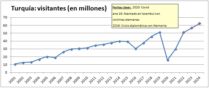 En 2022 Turquía recupera los visitantes pre pandemia y a partir de ahí registra dos años de récords consecutivos