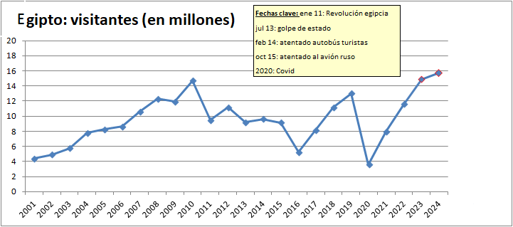 En 2023 Egipto superó los 14,7M que eran récord desde 2010 y en 2024 volvió a batir el nuevo récord de visitantes