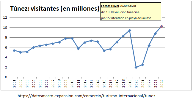 Túnez supera en 2024 su cifra de visitantes pre pandemia
