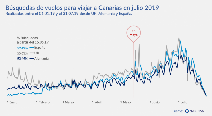 Busquedas Canarias Julio