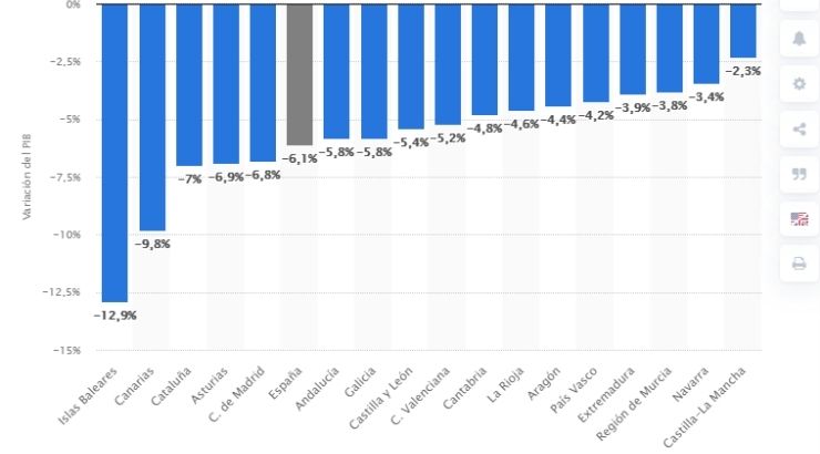 Previsión de la variación del producto interior bruto (PIB) en España en 2021 con respecto a 2019, según comunidad autónoma. Foto de Rosa Fernández, © Statista 2021