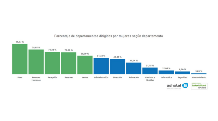 Los departamentos menos dirigidos por mujeres | Gráfico vía Ashotel