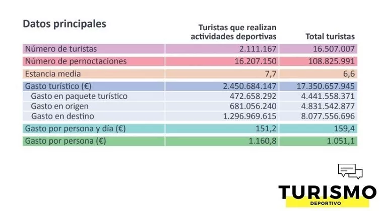 baleares perfil turista deportivo