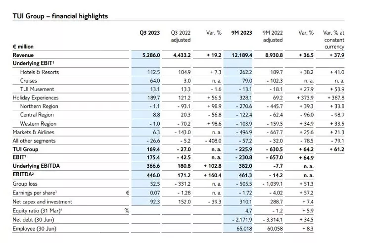 Resultados de TUI Group en el tercer trimestre