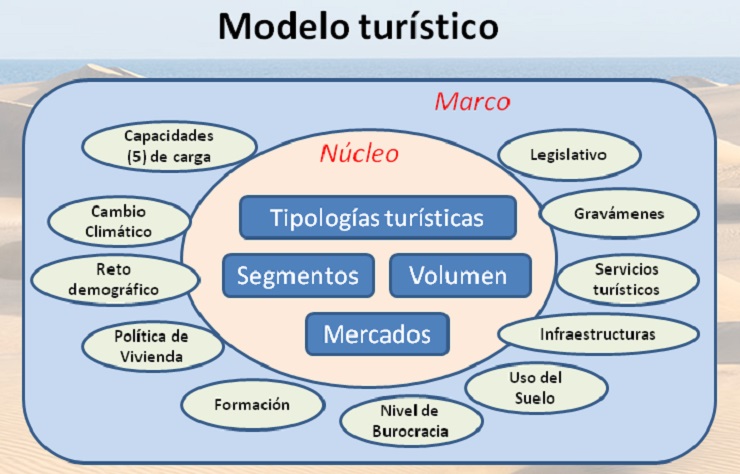 Marco de un modelo turístico que encuadra al núcleo