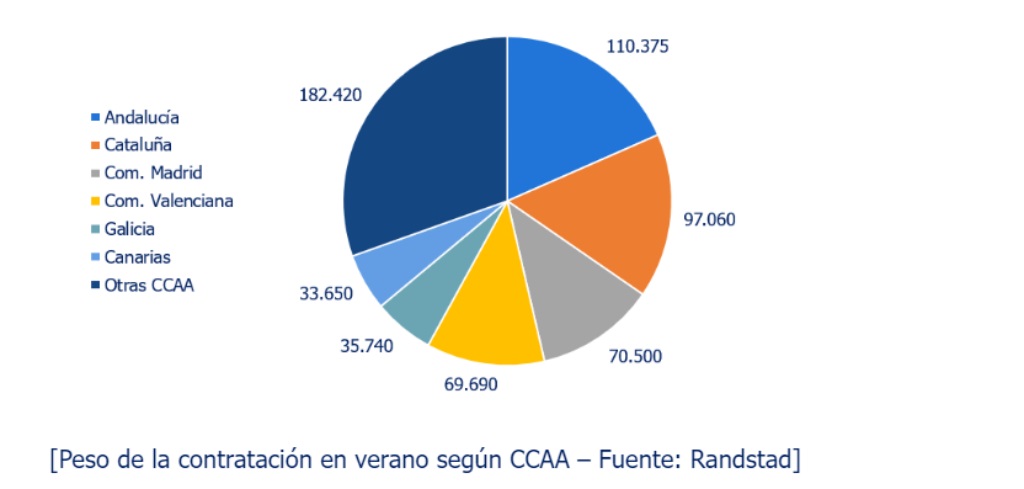 Gráfico de contratación por CCAA