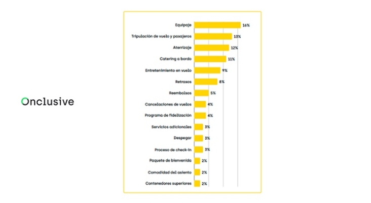 grafico aerolineas onclusive