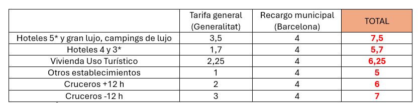 Impuesto que se aplicaría tras el recargo aprobado